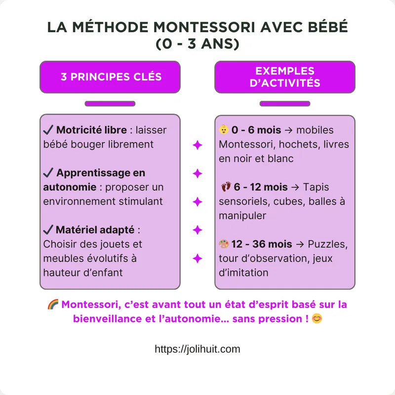 Infographie « La méthode Montessori avec bébé (0 à 3 ans) ». Trois principes clés : la motricité libre, laisser bébé bouger librement ; l'apprentissage en autonomie, proposer un environnement stimulant ; le matériel adapté, choisir des jouets et meubles évolutifs à hauteur d'enfant. Exemples d'activités : de 0 à 6 mois, mobiles Montessori, hochets, livres en noir et blanc ; de 6 à 12 mois, tapis sensoriels, cubes, balles à manipuler ; de 12 à 36 mois, puzzles, tour d'observation, jeux d'imitation. Montessori, c'est avant tout un état d'esprit basé sur la bienveillance et l'autonomie, sans pression.
