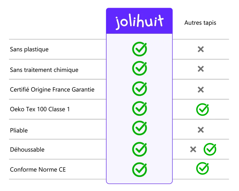 Tableau comparatif entre le tapis Jolihuit et les autres tapis : sans plastique, sans traitement chimique, certifié Origine France Garantie, pliable et déhoussable, coché pour Jolihuit et barré pour les autres tapis ; Oeko Tex 100 Classe 1 et conforme à la norme CE, coché pour les deux ; déhoussable, à la fois barré et coché pour les autres tapis